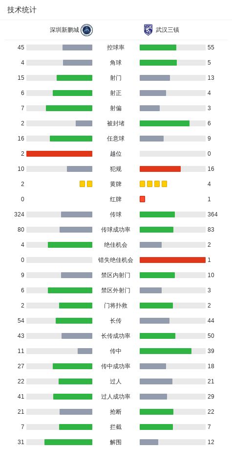 深圳新鹏城5-2大胜武汉三镇，韦斯利、本科维奇